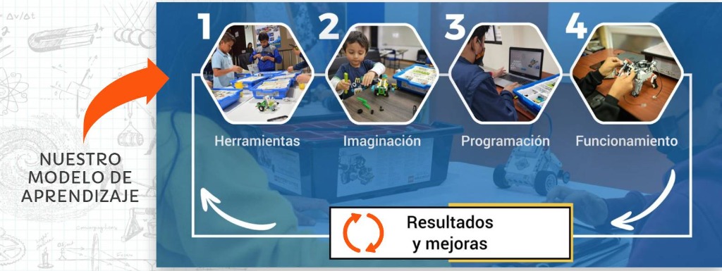 Nuestro Modelo de Aprendizaje Robotics